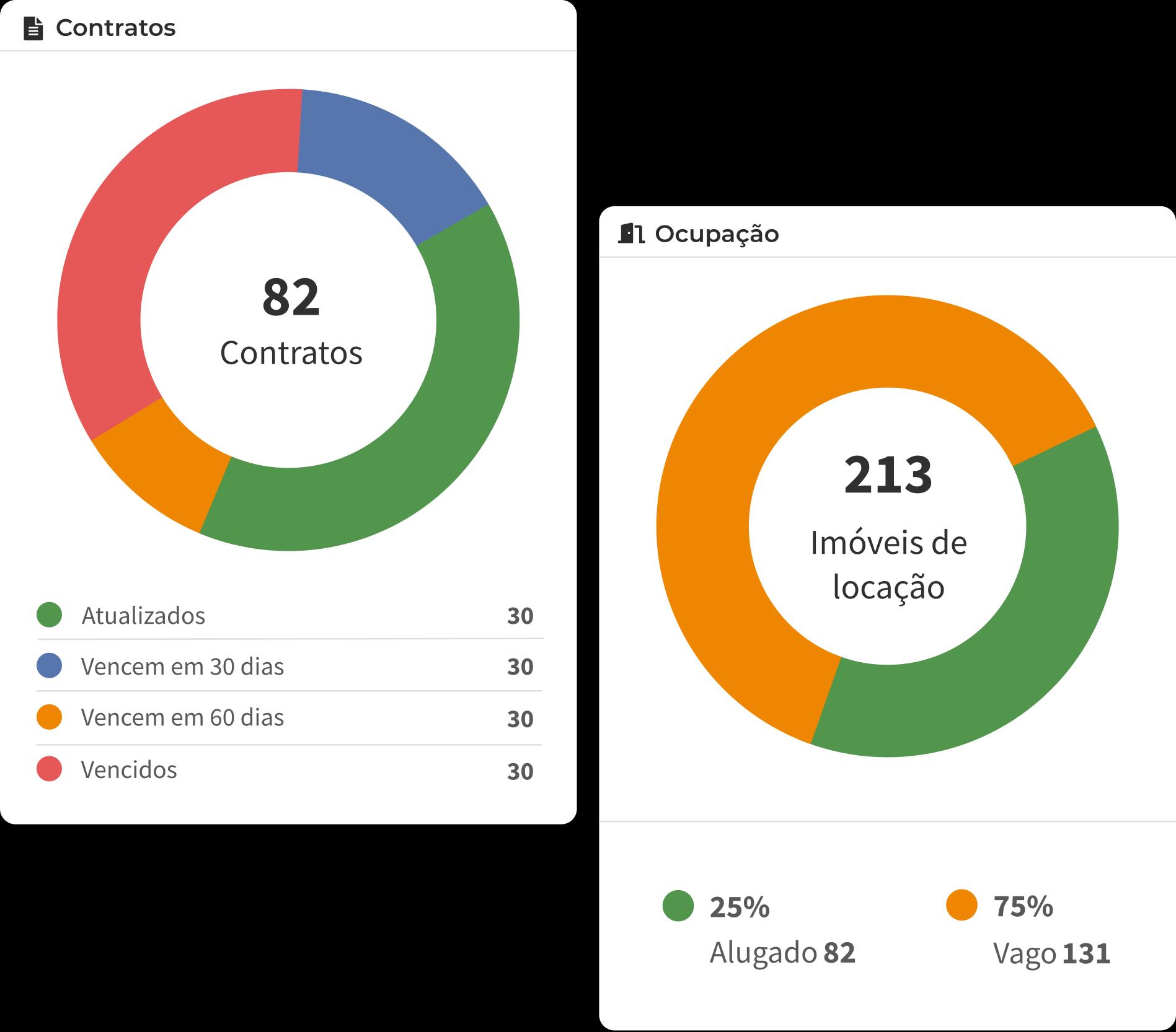Gráficos de contratos e ocupações do sistema Jetimob
