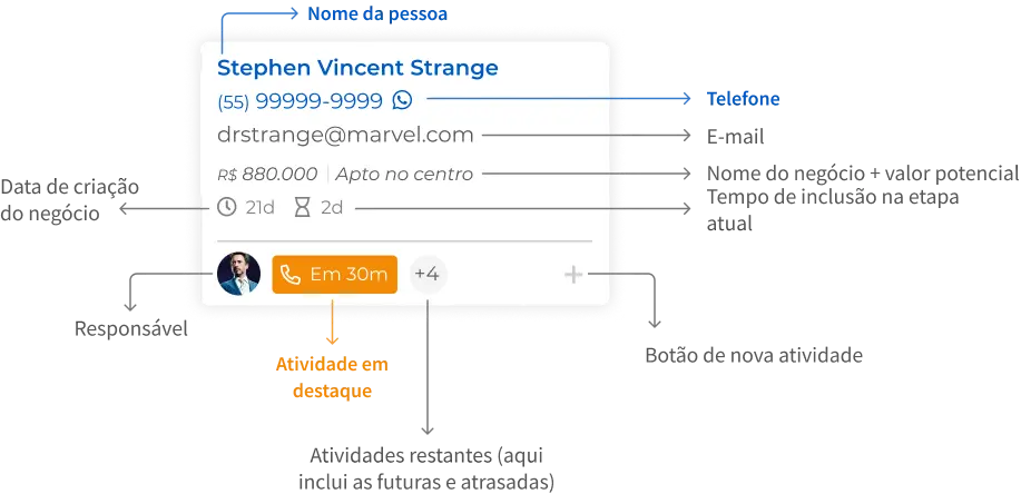 Interface de cards de pessoas no sistema Jetimob