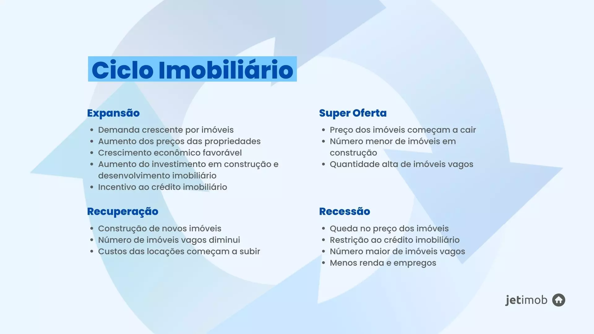 Imagem ilustrativa das fases do ciclo imobiliário.