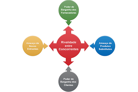 5 forças de Porter